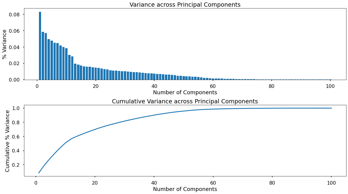 PCA Variance by Component alt text