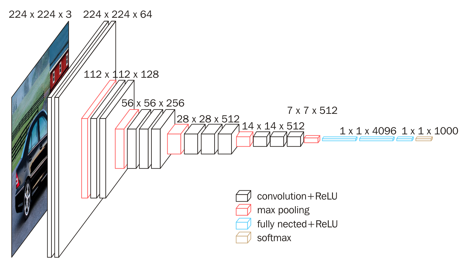 VGG16 Architecture alt text
